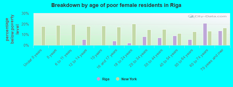 Breakdown by age of poor female residents in Riga