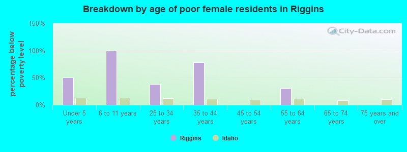 Breakdown by age of poor female residents in Riggins