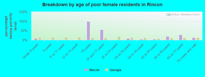 Breakdown by age of poor female residents in Rincon