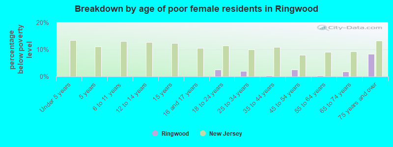 Breakdown by age of poor female residents in Ringwood