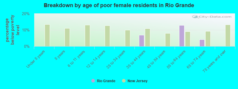 Breakdown by age of poor female residents in Rio Grande