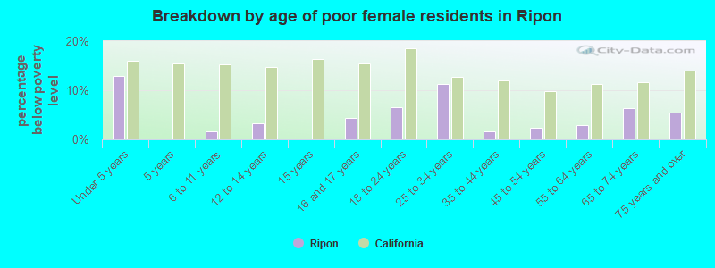 Breakdown by age of poor female residents in Ripon