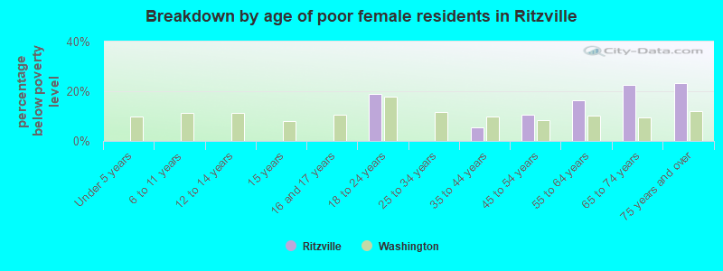 Breakdown by age of poor female residents in Ritzville
