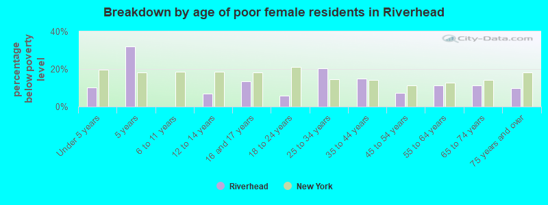 Breakdown by age of poor female residents in Riverhead