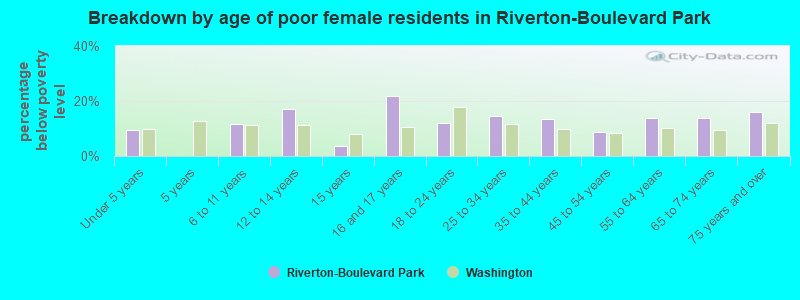 Breakdown by age of poor female residents in Riverton-Boulevard Park