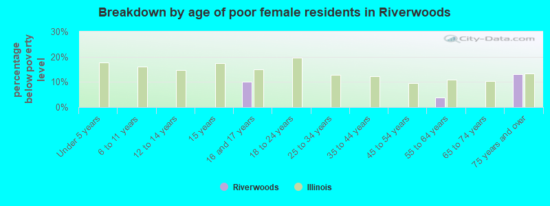 Breakdown by age of poor female residents in Riverwoods