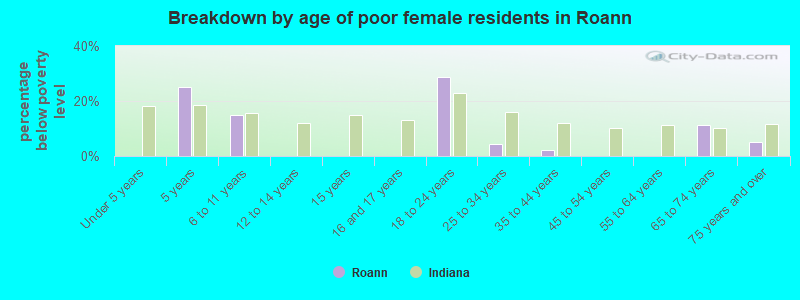 Breakdown by age of poor female residents in Roann