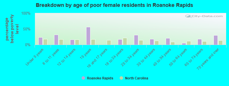 Breakdown by age of poor female residents in Roanoke Rapids