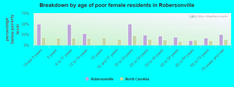 Breakdown by age of poor female residents in Robersonville