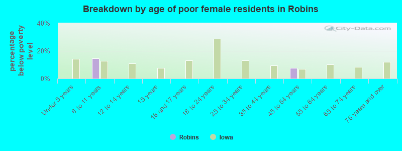 Breakdown by age of poor female residents in Robins