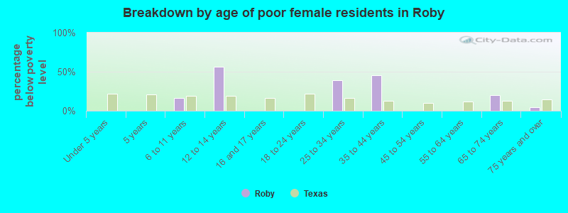 Breakdown by age of poor female residents in Roby