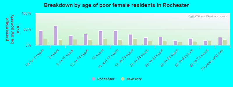 Breakdown by age of poor female residents in Rochester