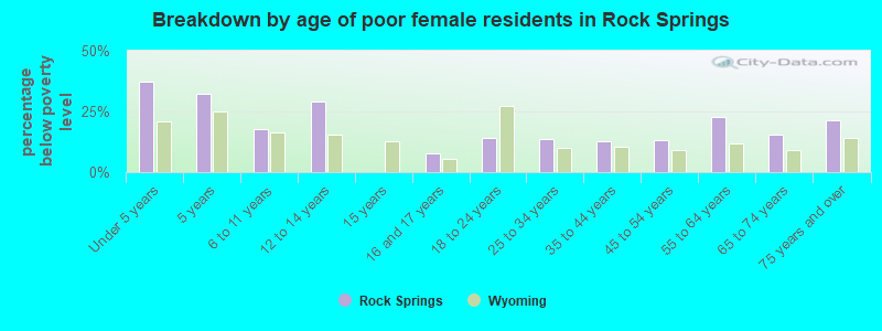 Breakdown by age of poor female residents in Rock Springs
