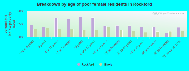 Breakdown by age of poor female residents in Rockford