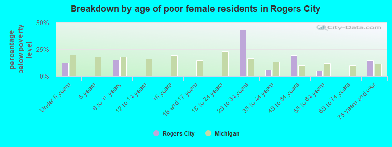 Breakdown by age of poor female residents in Rogers City