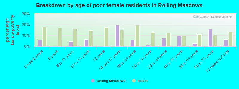 Breakdown by age of poor female residents in Rolling Meadows