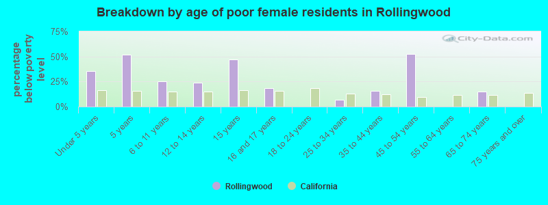 Breakdown by age of poor female residents in Rollingwood