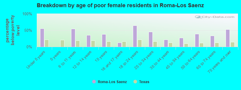 Breakdown by age of poor female residents in Roma-Los Saenz