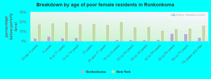Breakdown by age of poor female residents in Ronkonkoma