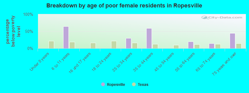 Breakdown by age of poor female residents in Ropesville