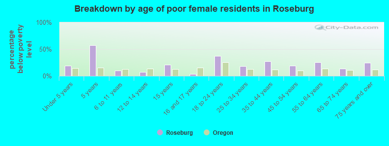 Breakdown by age of poor female residents in Roseburg