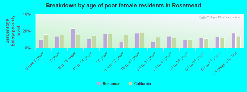 Breakdown by age of poor female residents in Rosemead
