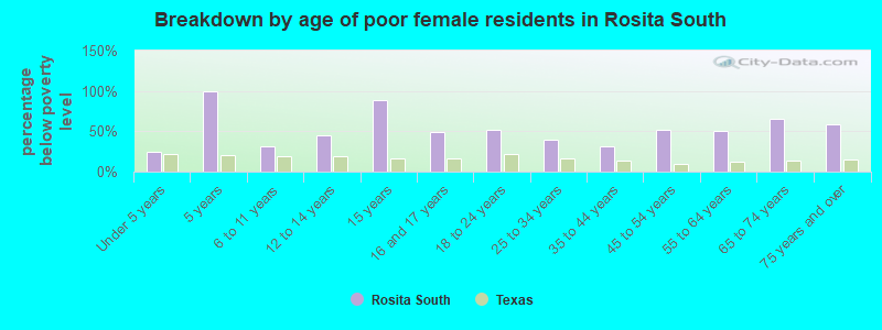 Breakdown by age of poor female residents in Rosita South