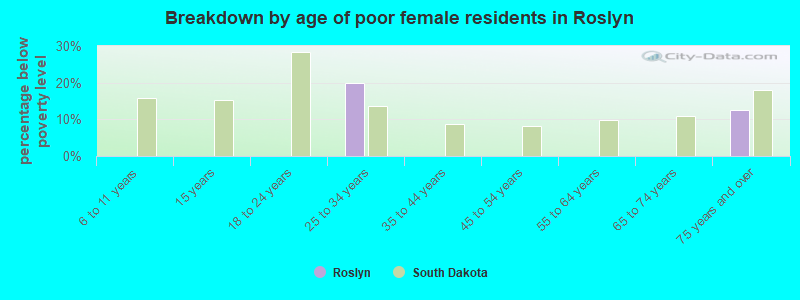 Breakdown by age of poor female residents in Roslyn