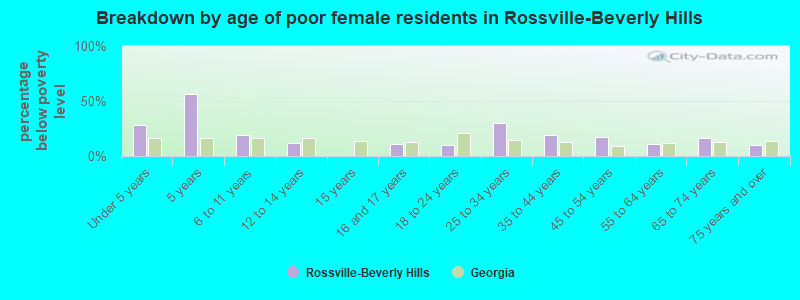 Breakdown by age of poor female residents in Rossville-Beverly Hills