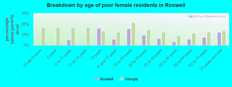 Breakdown by age of poor female residents in Roswell