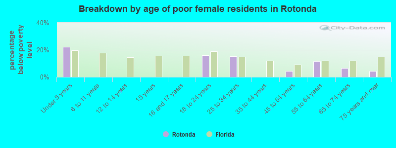 Breakdown by age of poor female residents in Rotonda