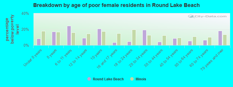 Breakdown by age of poor female residents in Round Lake Beach