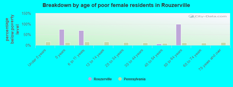 Breakdown by age of poor female residents in Rouzerville