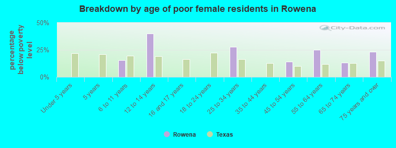 Breakdown by age of poor female residents in Rowena
