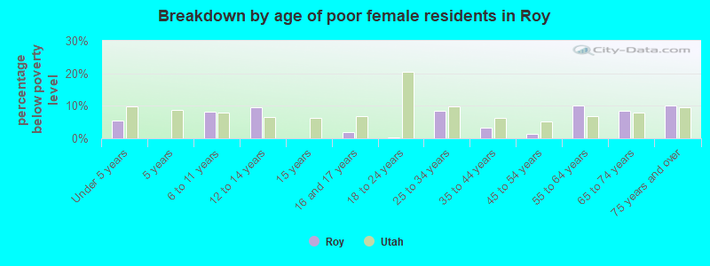 Breakdown by age of poor female residents in Roy