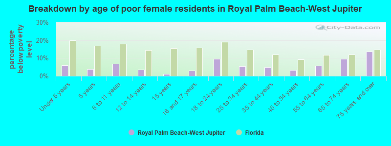 Breakdown by age of poor female residents in Royal Palm Beach-West Jupiter