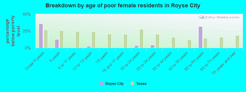 Breakdown by age of poor female residents in Royse City