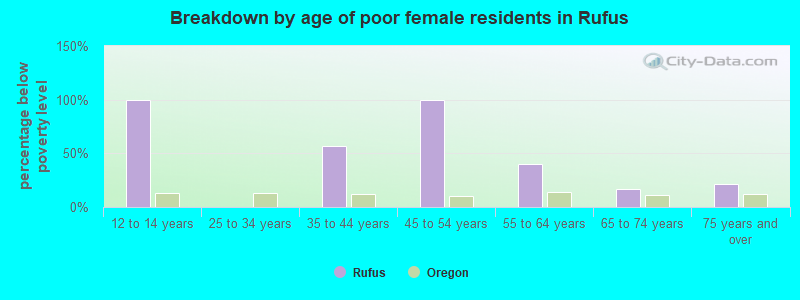 Breakdown by age of poor female residents in Rufus