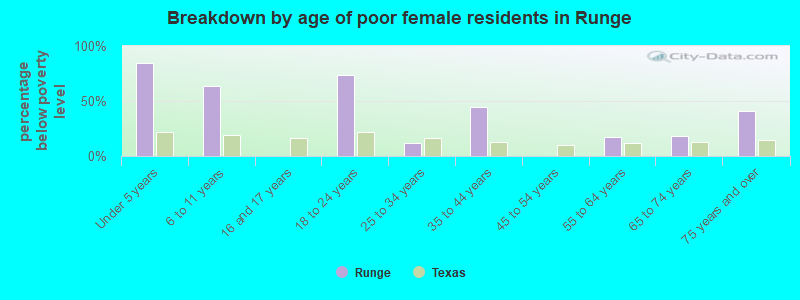 Breakdown by age of poor female residents in Runge