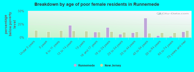 Breakdown by age of poor female residents in Runnemede