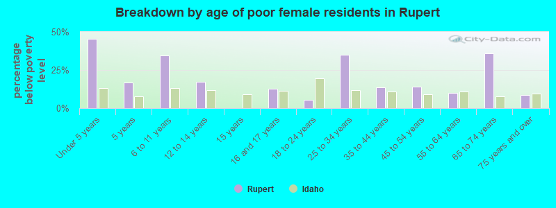 Breakdown by age of poor female residents in Rupert
