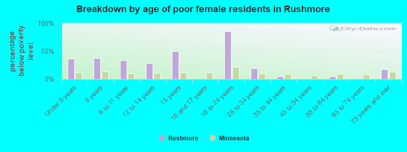 Breakdown by age of poor female residents in Rushmore