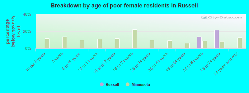 Breakdown by age of poor female residents in Russell