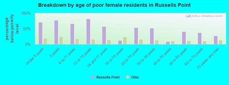 Breakdown by age of poor female residents in Russells Point