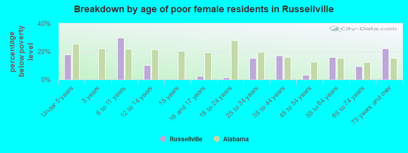 Breakdown by age of poor female residents in Russellville