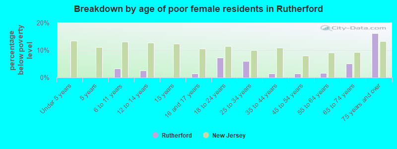 Breakdown by age of poor female residents in Rutherford