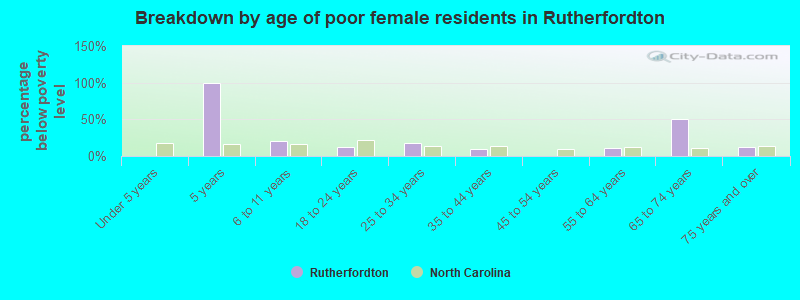 Breakdown by age of poor female residents in Rutherfordton