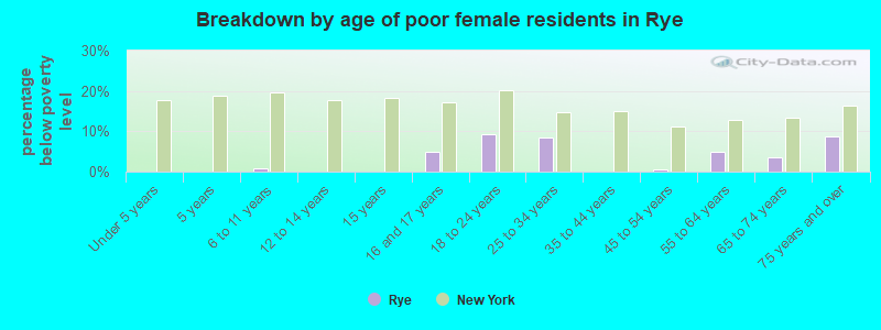 Breakdown by age of poor female residents in Rye