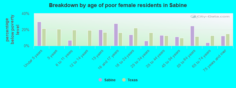 Breakdown by age of poor female residents in Sabine