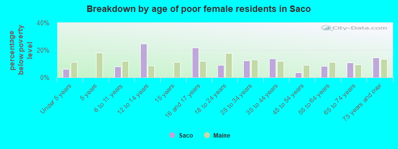Breakdown by age of poor female residents in Saco